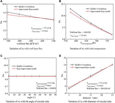 Numerical study on the heat transfer characteristics of a liquid lead–bismuth eutectic in a D-type channel
